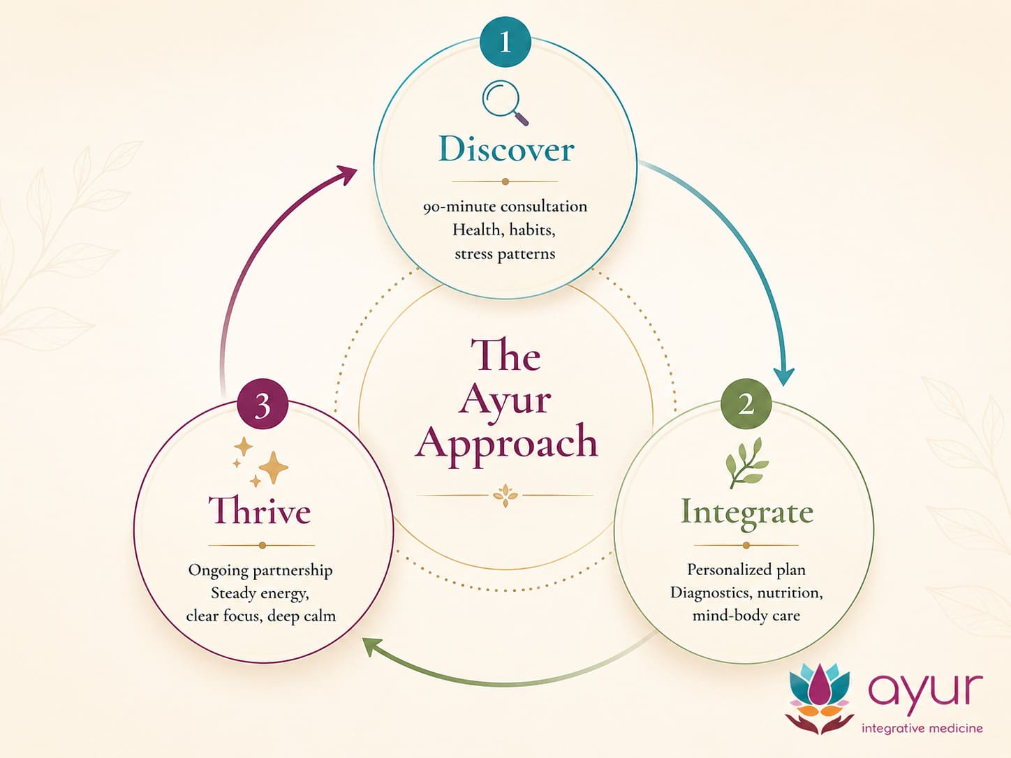 The Ayur Approach: Discover, Integrate, Thrive &mdash; Ayur Integrative Medicine's three-stage care model